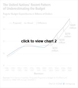 The United Nations' Recent Pattern of Underestimating the Budget